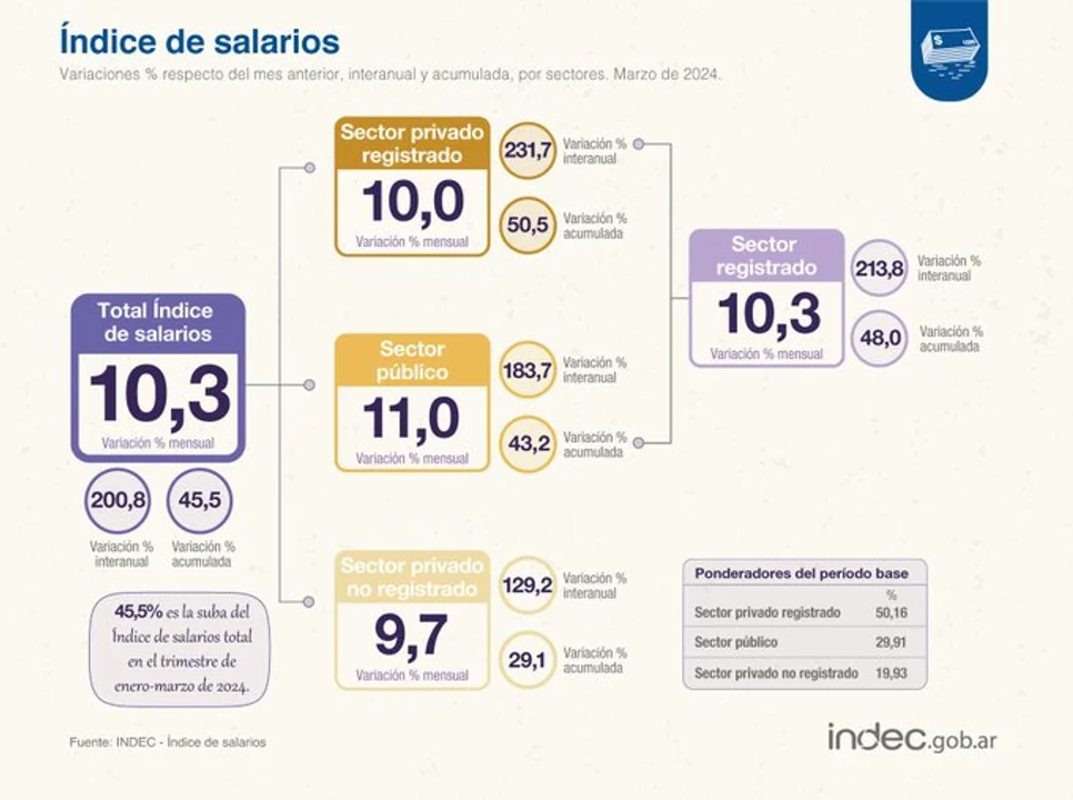 Los salarios subieron 10,3% en marzo, pero siguen perdiendo ante la inflación