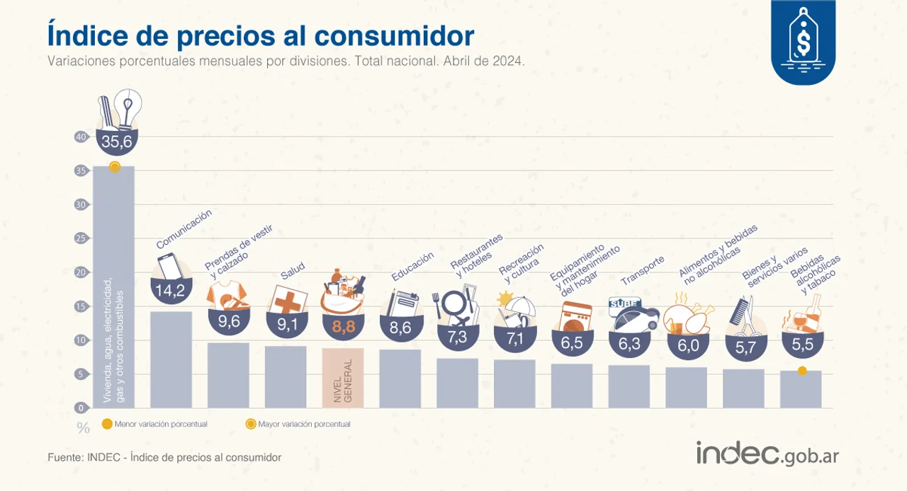 La inflación fue de un dígito por primera vez desde el mes de octubre