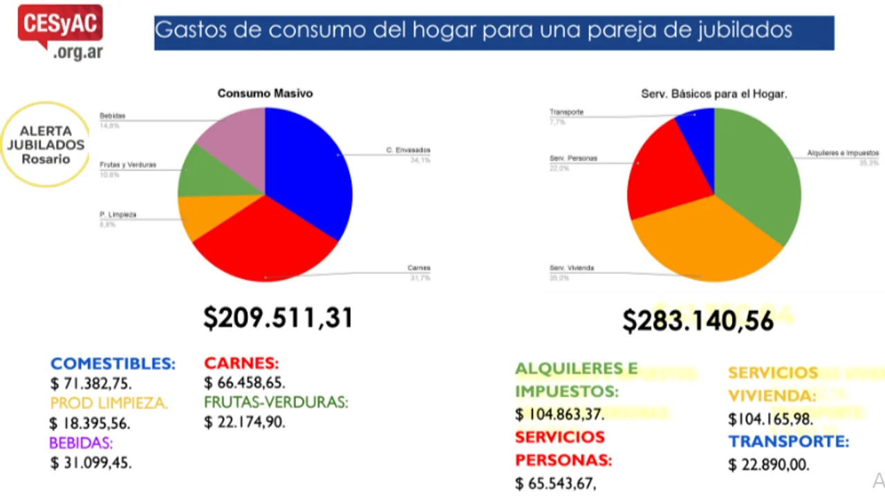 La canasta básica de los jubilados superó los 500 mil pesos en mayo