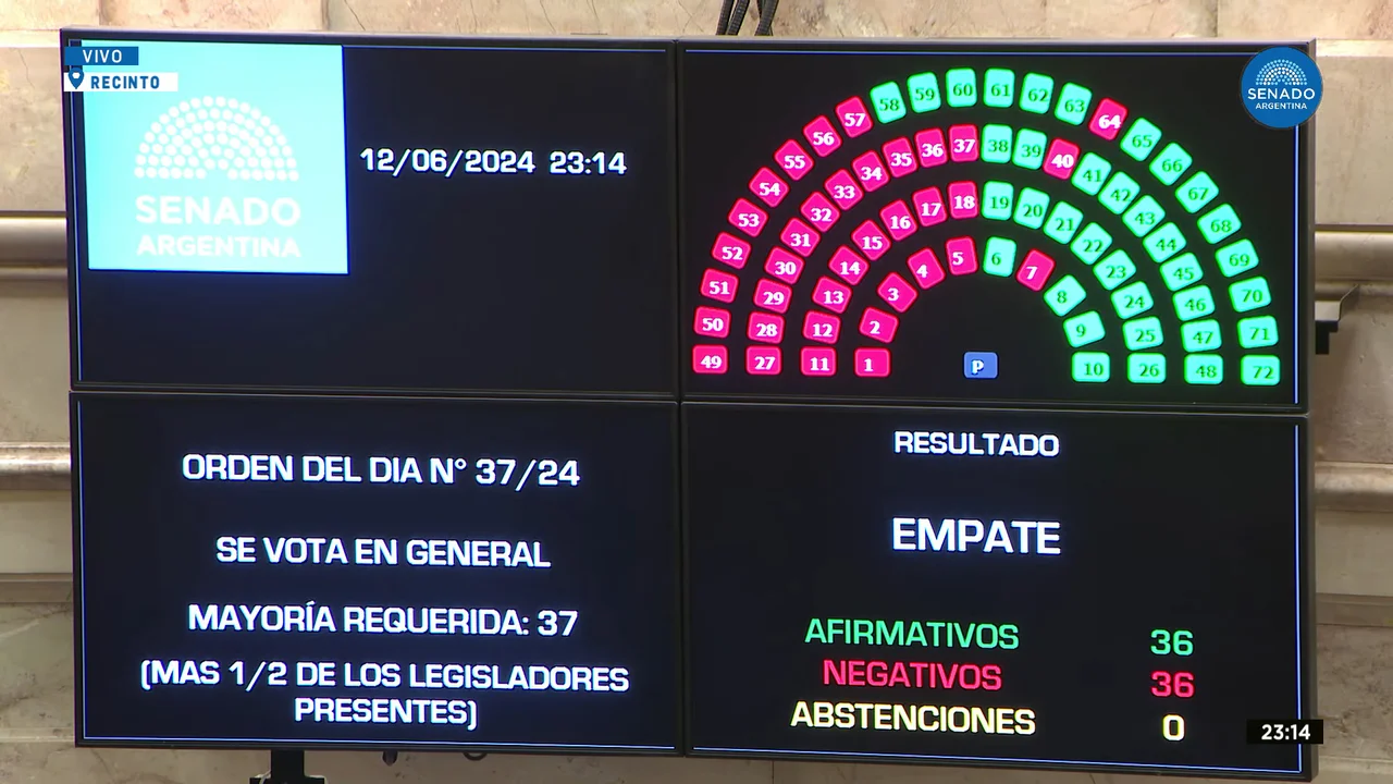 Villarruel desempató y el Senado dio sanción definitiva a la Ley Bases