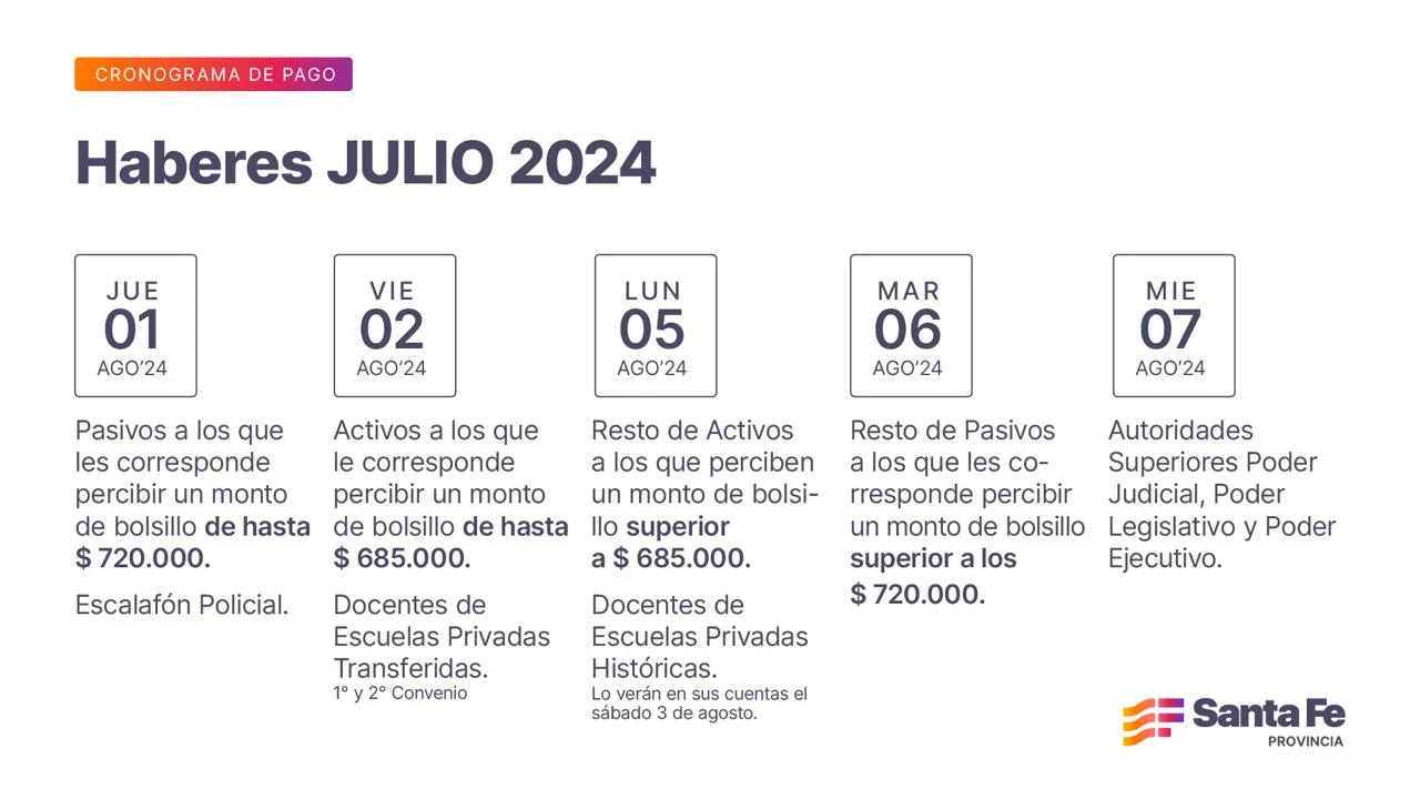 Cuándo se acreditan los sueldos para los agentes provinciales