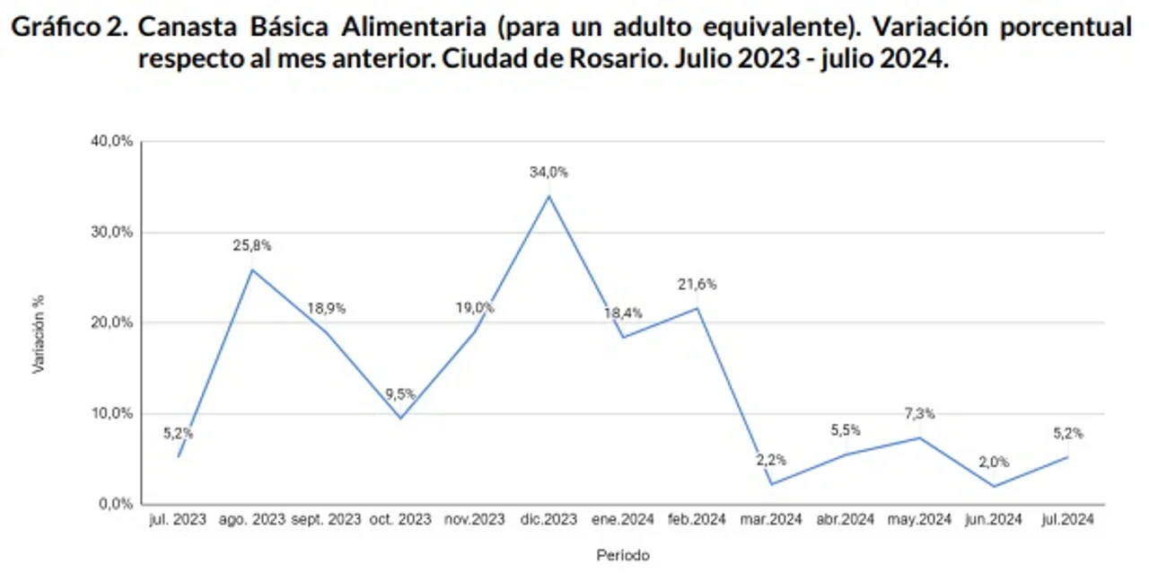 La inflación de alimentos en Rosario volvió a dar un salto y superó el 5%