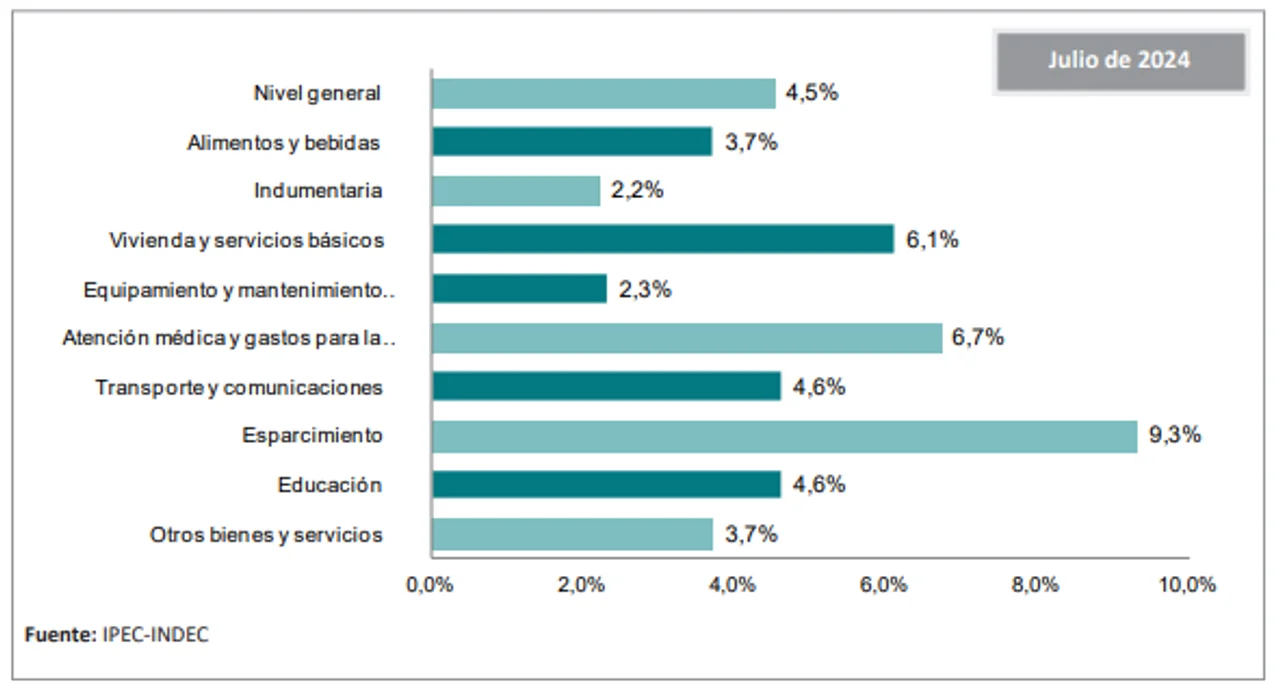 La inflación de julio en Santa Fe estuvo por encima de la media nacional