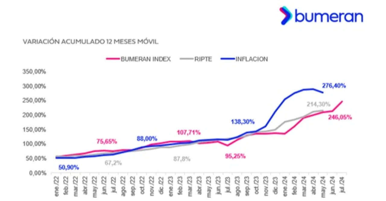 La pretensión salarial de los trabajadores en Argentina ya superó el millón de pesos