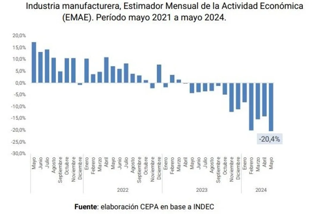 Día de la Industria: fábricas a media máquina y producción que se desploma