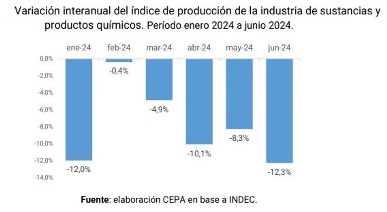 Día de la Industria: fábricas a media máquina y producción que se desploma