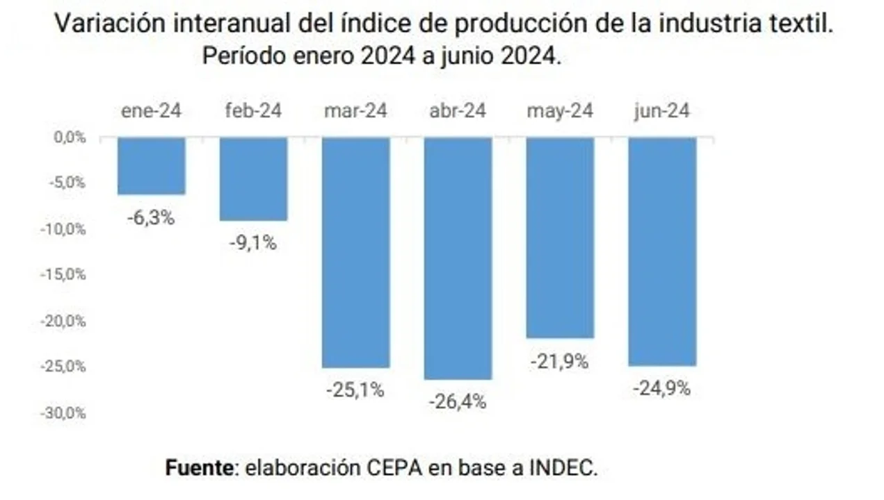 Día de la Industria: fábricas a media máquina y producción que se desploma