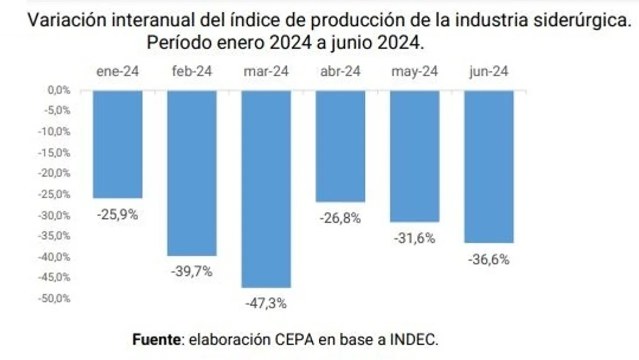 Día de la Industria: fábricas a media máquina y producción que se desploma