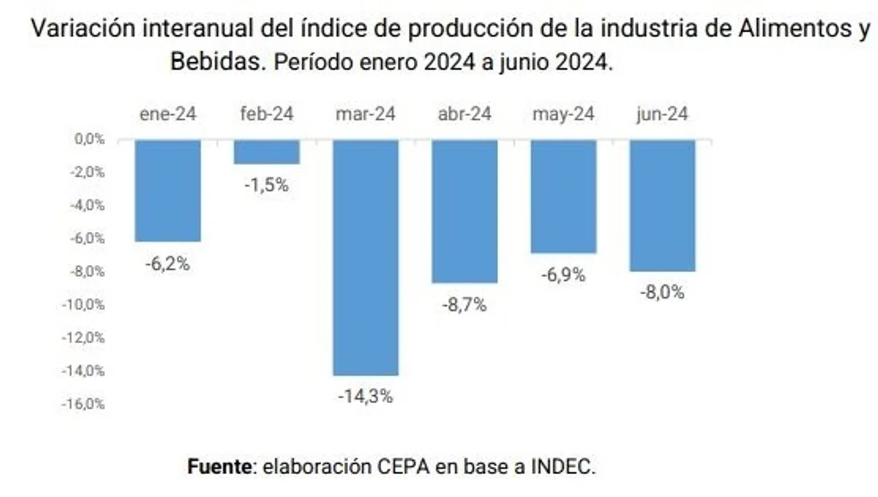 Día de la Industria: fábricas a media máquina y producción que se desploma