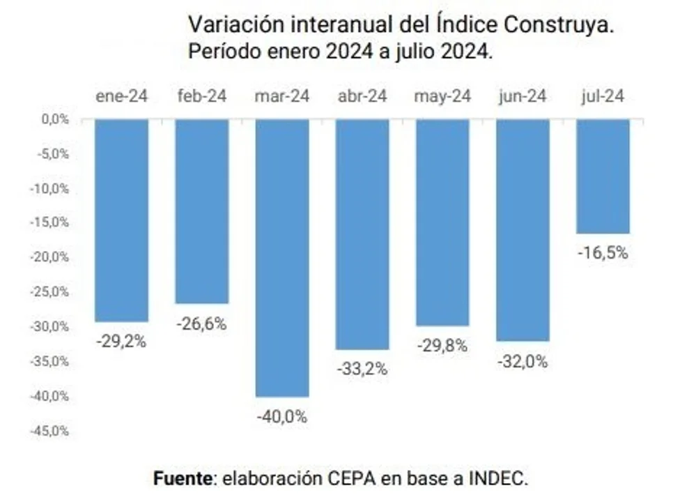 Día de la Industria: fábricas a media máquina y producción que se desploma