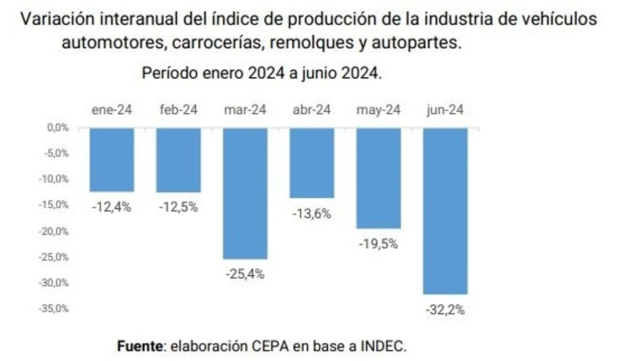 Día de la Industria: fábricas a media máquina y producción que se desploma