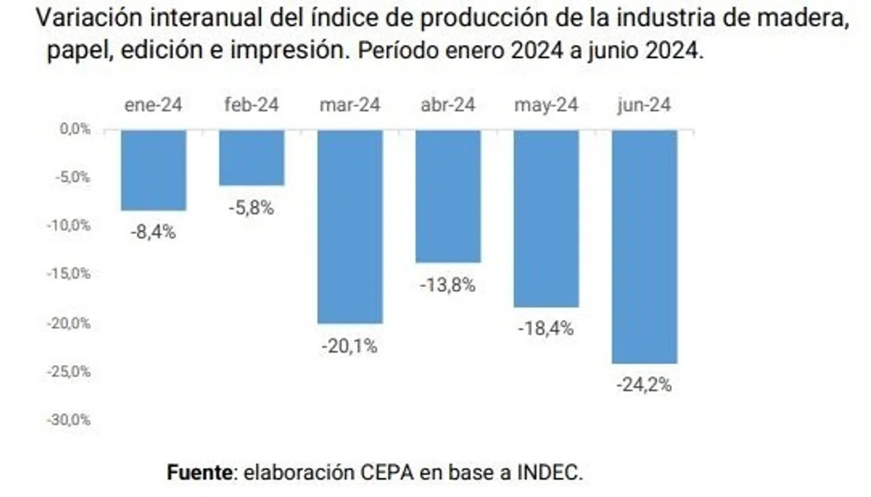 Día de la Industria: fábricas a media máquina y producción que se desploma