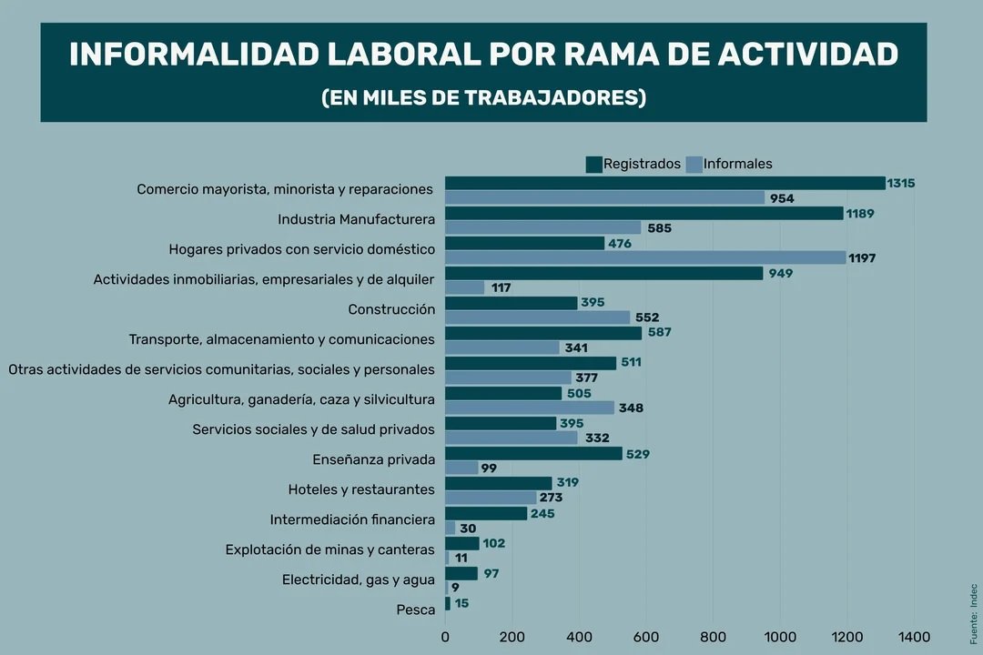 El trabajo informal creció un 50% más que el formal en Argentina 