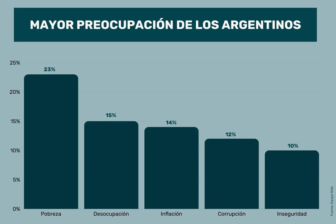 El trabajo informal creció un 50% más que el formal en Argentina 