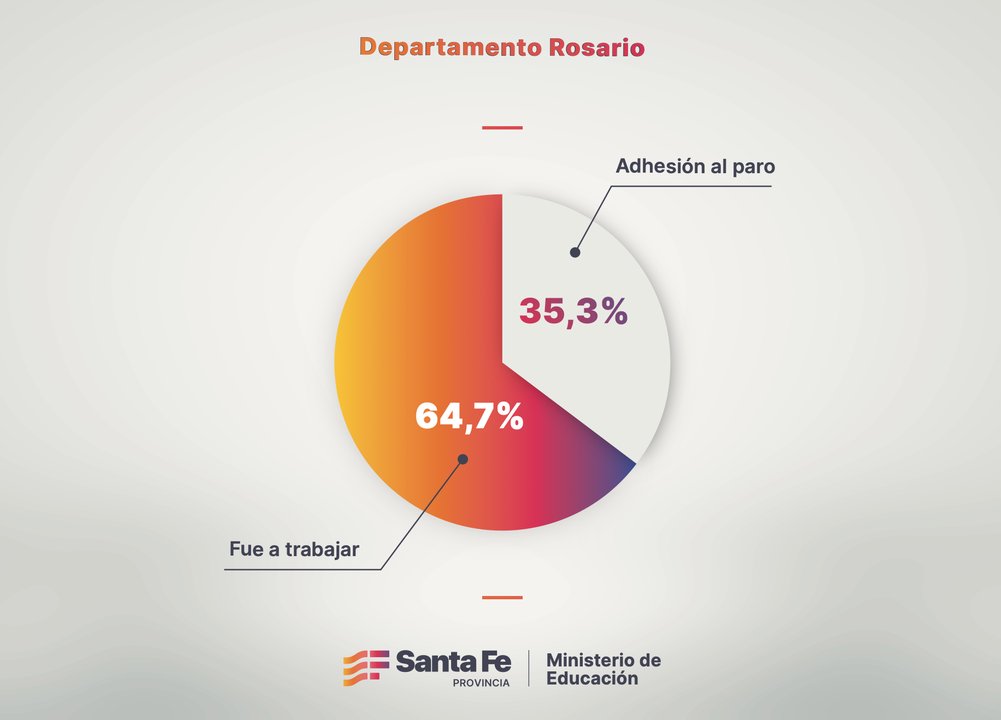 Sólo un 35,3% de los docentes rosarinos adhirieron al paro del pasado jueves, según el relevamiento provincial.