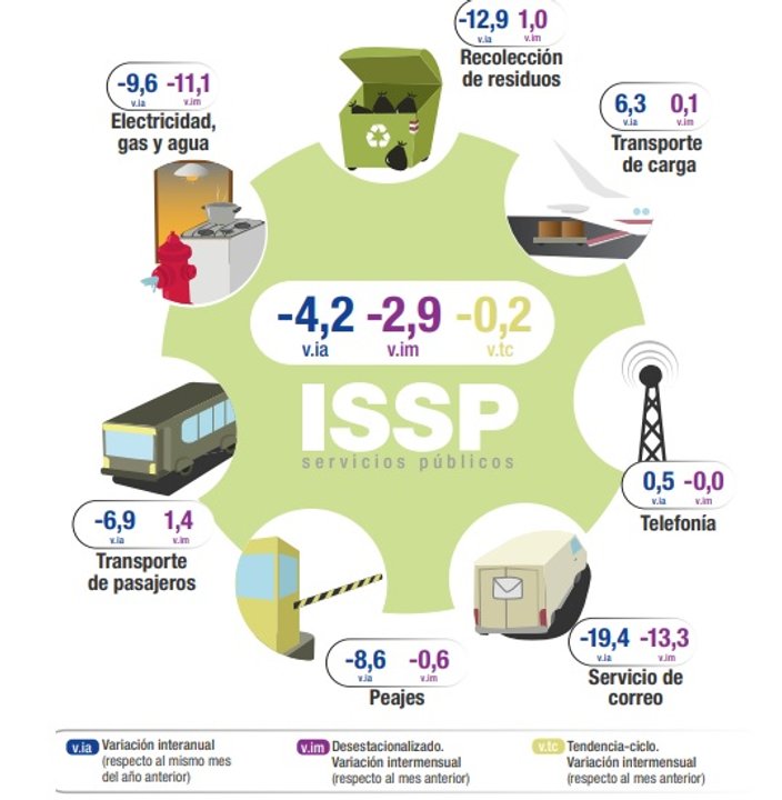 Los servicios registraron el nivel de consumo más bajo en los últimos cuatro años