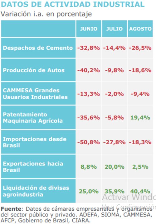 Los industriales esperan que la situación mejore recién a fines de 2025