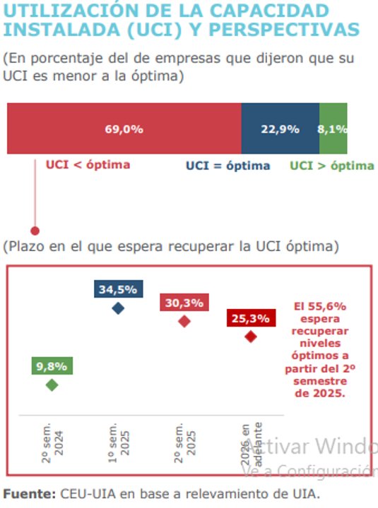 Los industriales esperan que la situación mejore recién a fines de 2025