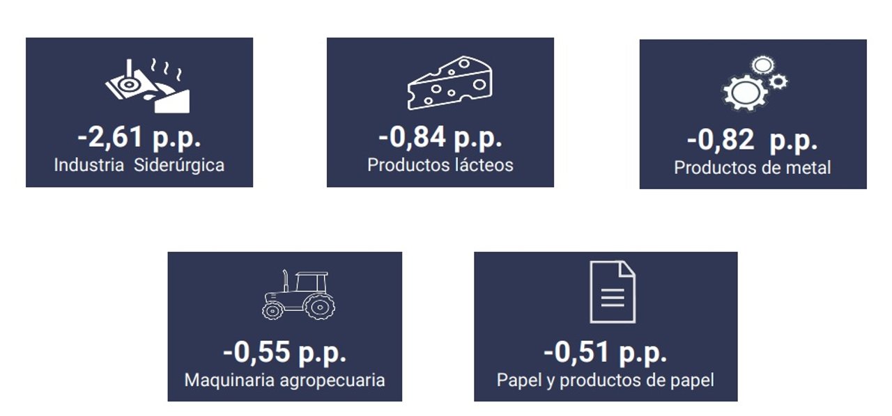 La industria santafesina sigue cayendo en picada y solo se salva el complejo sojero