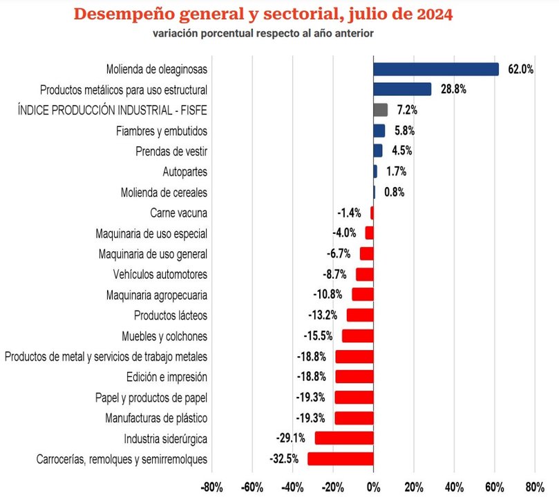 La industria santafesina sigue cayendo en picada y solo se salva el complejo sojero