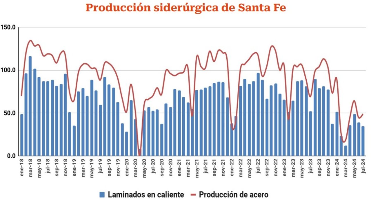 La industria santafesina sigue cayendo en picada y solo se salva el complejo sojero