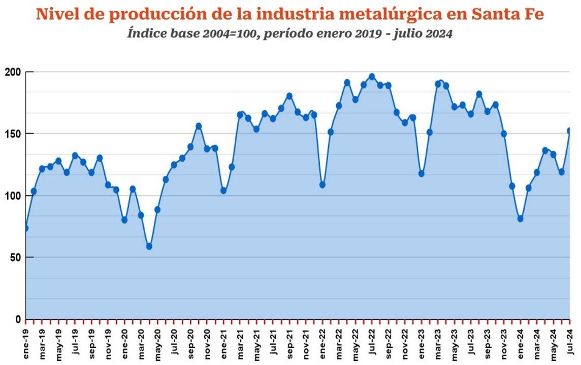 La industria santafesina sigue cayendo en picada y solo se salva el complejo sojero