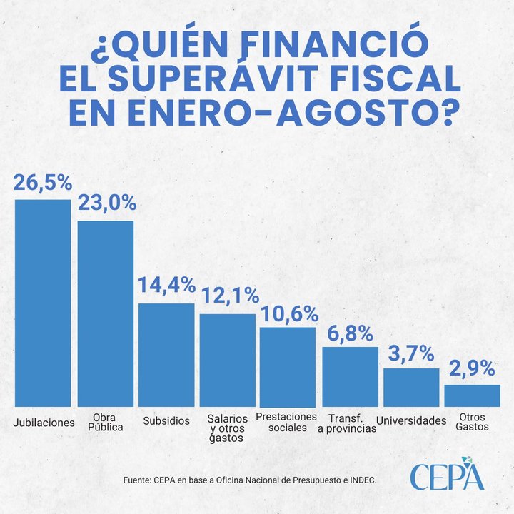 Jubilados y obra pública, los más ajustados para financiar el superávit de Milei