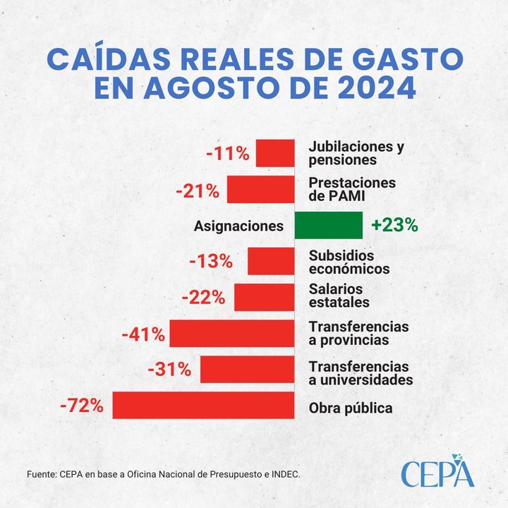 Jubilados y obra pública, los más ajustados para financiar el superávit de Milei