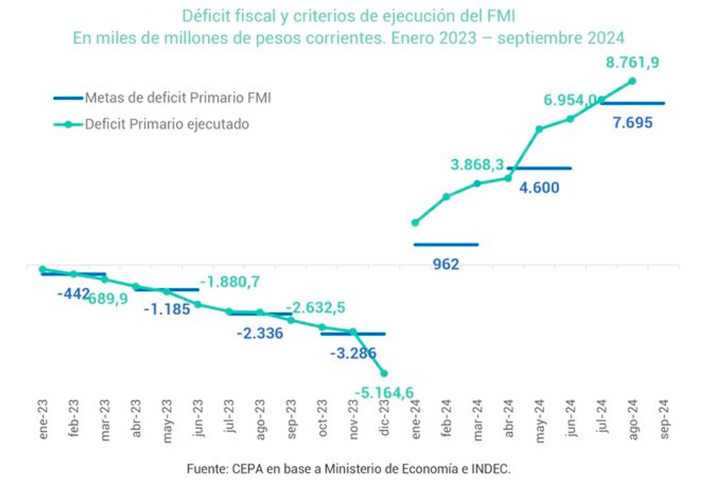 Jubilados y obra pública, los más ajustados para financiar el superávit de Milei