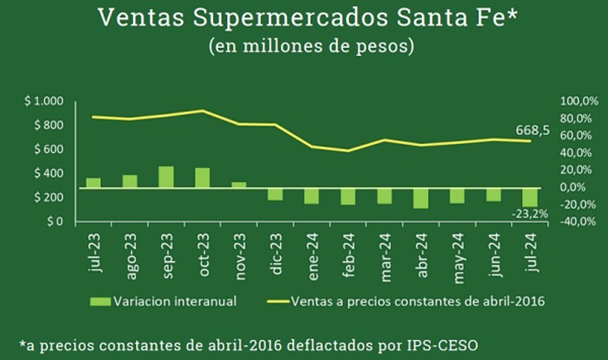 Las ventas en supermercados santafesinos se hundieron por octavo mes consecutivo