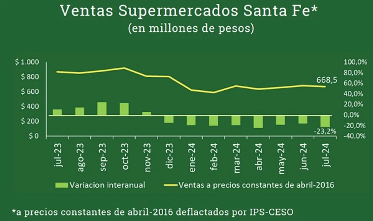 Las ventas en supermercados santafesinos se hundieron por octavo mes consecutivo