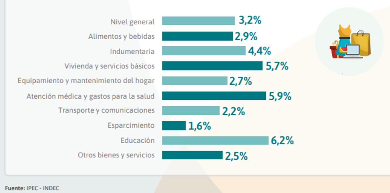 La inflación en Santa Fe fue menor a la nacional, pero llegó al 100% en 2024