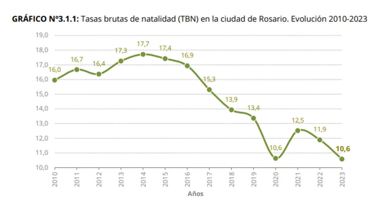 La tasa de natalidad en la ciudad es la más baja de los últimos quince años 