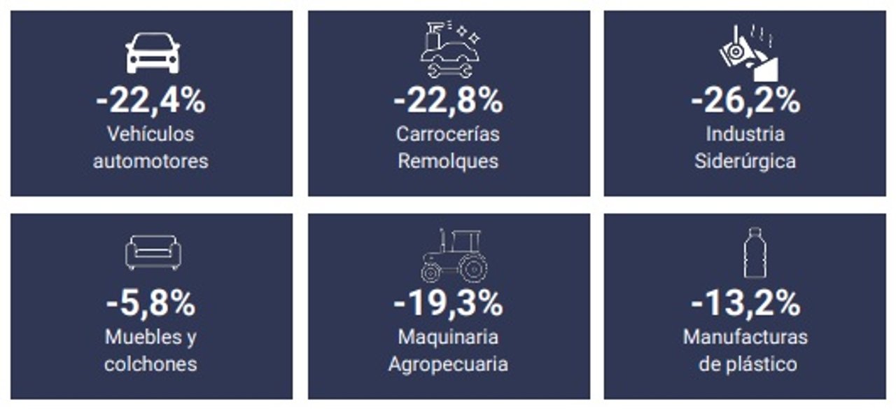 La industria santafesina tuvo leve mejora por la molienda, pero el resto sigue en caída