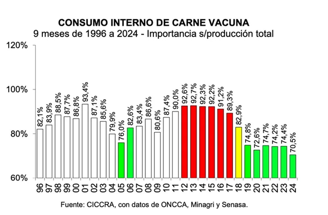 El consumo de carne alcanzó su peor nivel en 26 años