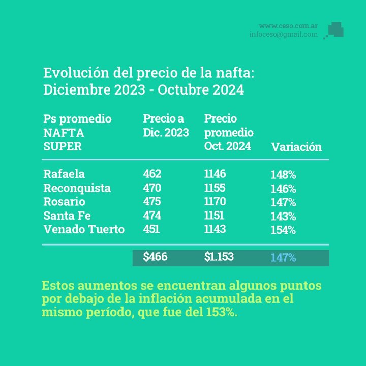 La nafta aumentó 147% este año y se viene otro sacudón