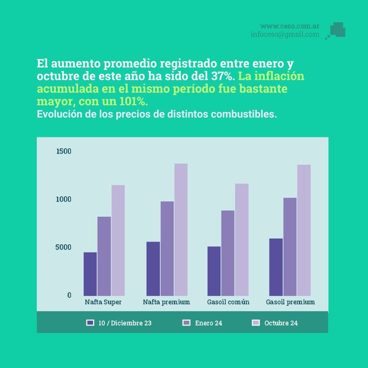 La nafta aumentó 147% este año y se viene otro sacudón