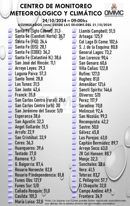 Estos fueron los registros de lluvia caída en la semana