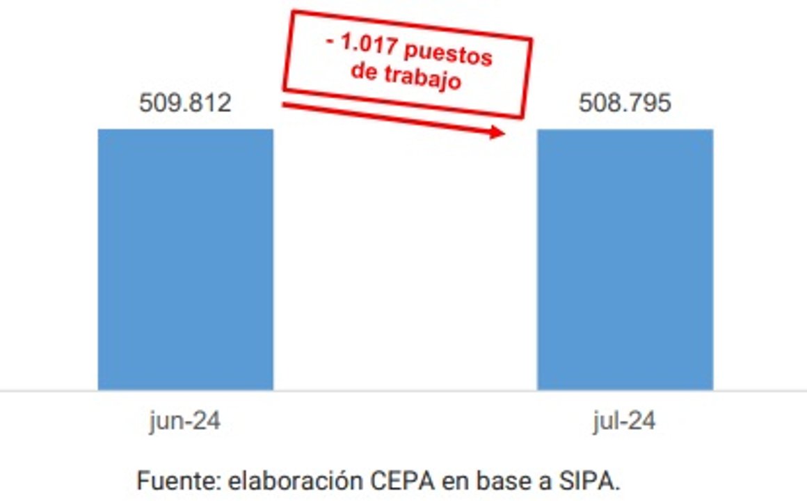 Santa Fe sumó mil nuevos desocupados y acumula más de 12 mil desde la llegada de Milei