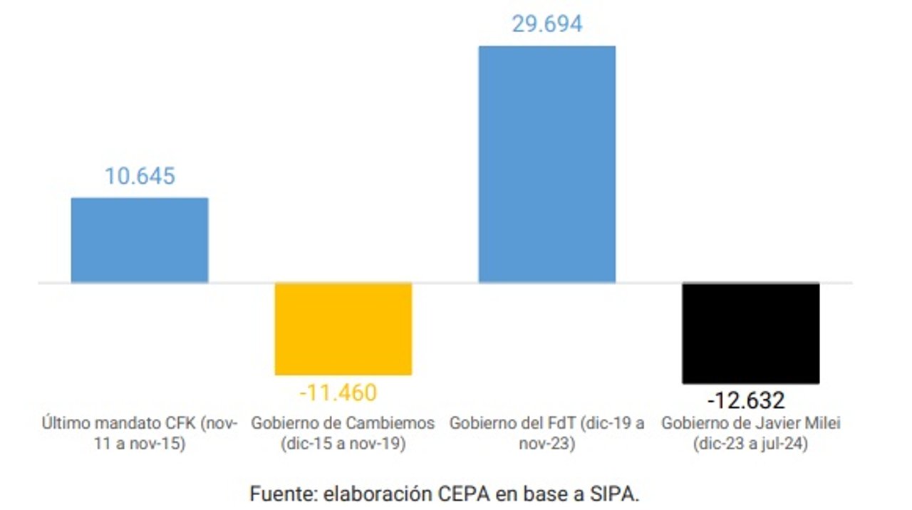 Santa Fe sumó mil nuevos desocupados y acumula más de 12 mil desde la llegada de Milei