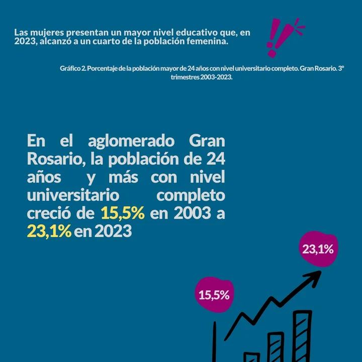 Cómo evolucionó la población de universitarios rosarinos en los últimos años