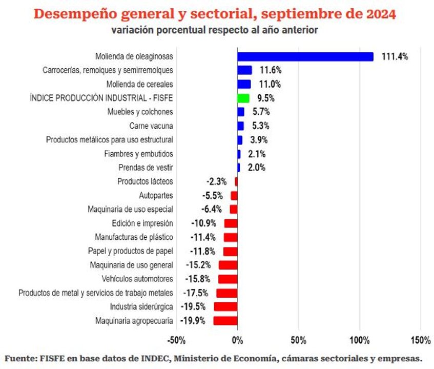 La industria sigue en caída pero más suave, y el complejo sojero es el que festeja 