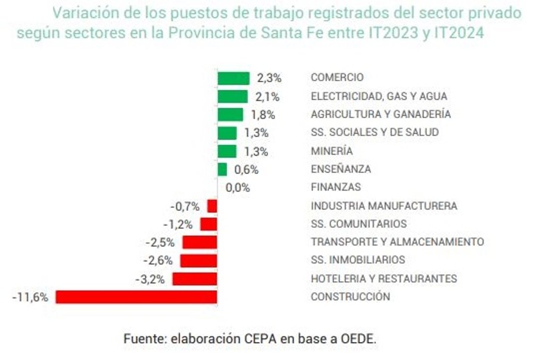 Santa Fe perdió 12500 puestos laborales en blanco en lo que va del año