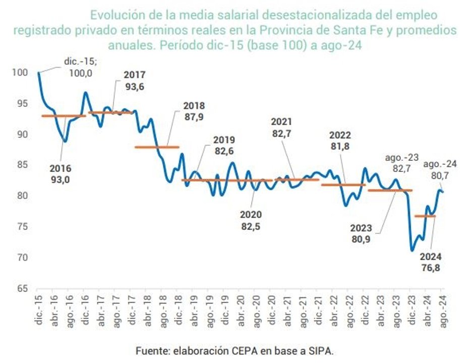 Santa Fe perdió 12500 puestos laborales en blanco en lo que va del año