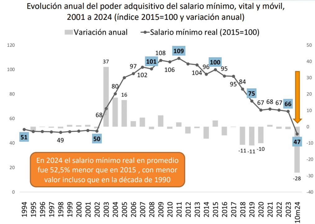 El salario mínimo perdió un tercio de su poder de compra desde noviembre 2023