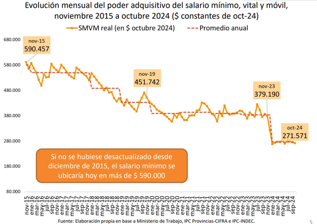 El salario mínimo perdió un tercio de su poder de compra desde noviembre 2023