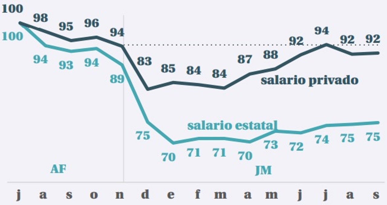 Cuánto perdieron los salarios públicos y privados en los primeros 10 meses de Milei