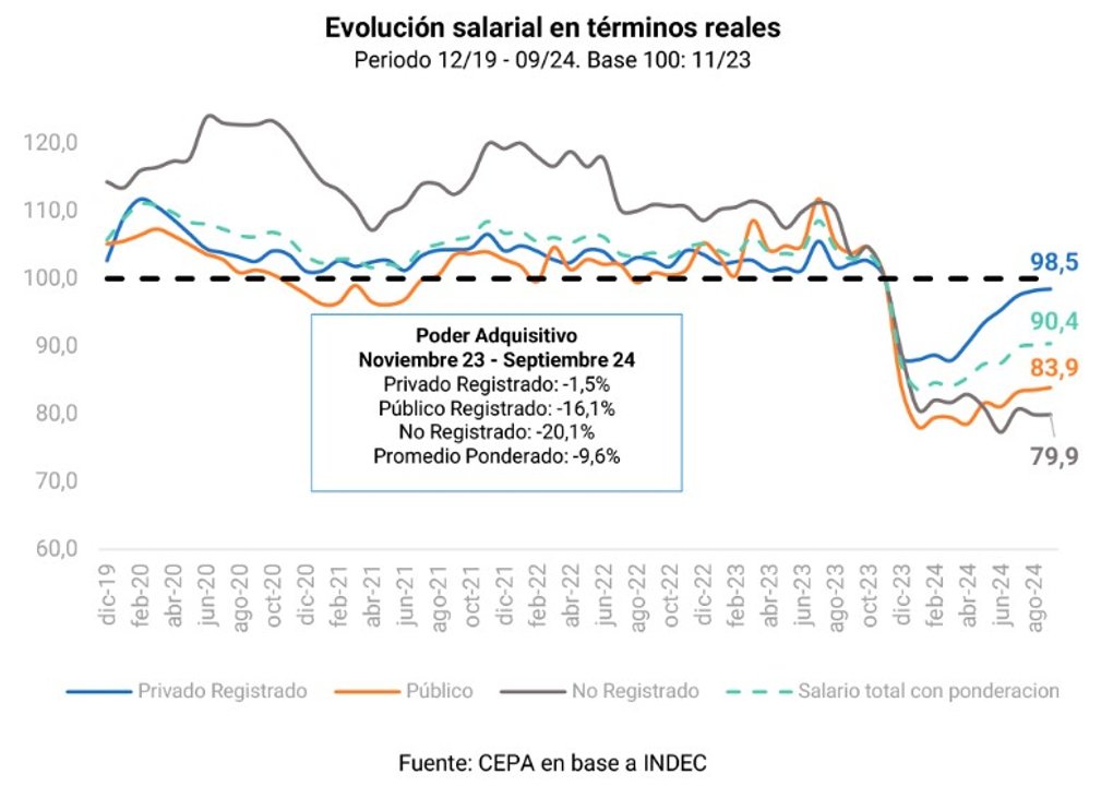 Primer año de Milei: cómo le fue al país y al bolsillo 