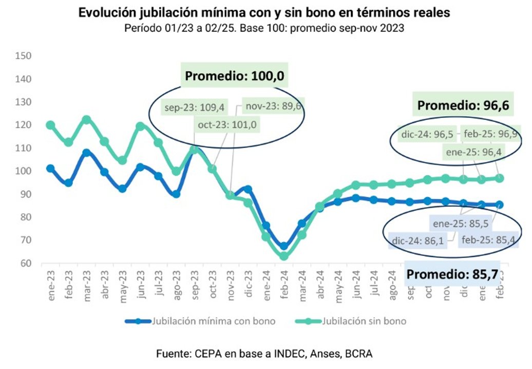 Primer año de Milei: cómo le fue al país y al bolsillo 