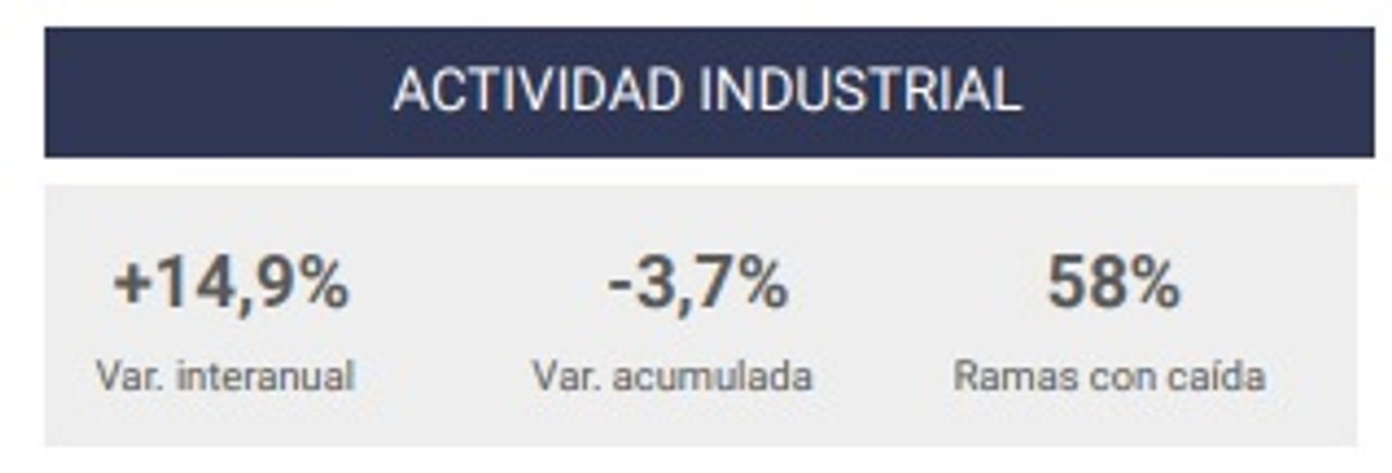 La industria santafesina cosechó números positivos gracias al sector sojero